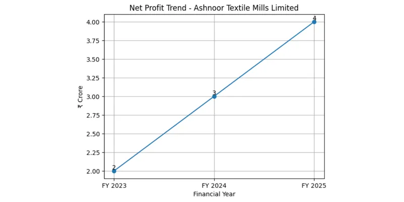 Profit trend of Ashnoor textile mills Limited